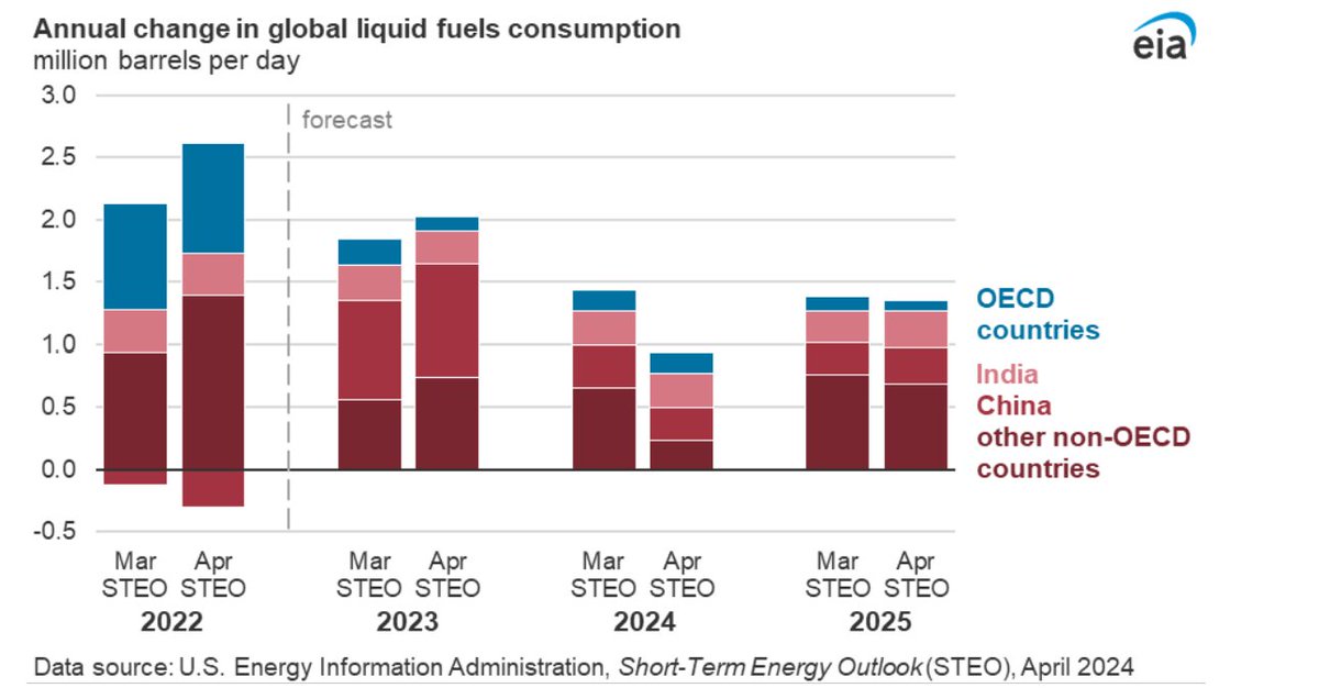 staunovo's tweet image. Oil demand growth revisions in EIA STEO - April versus March #oott