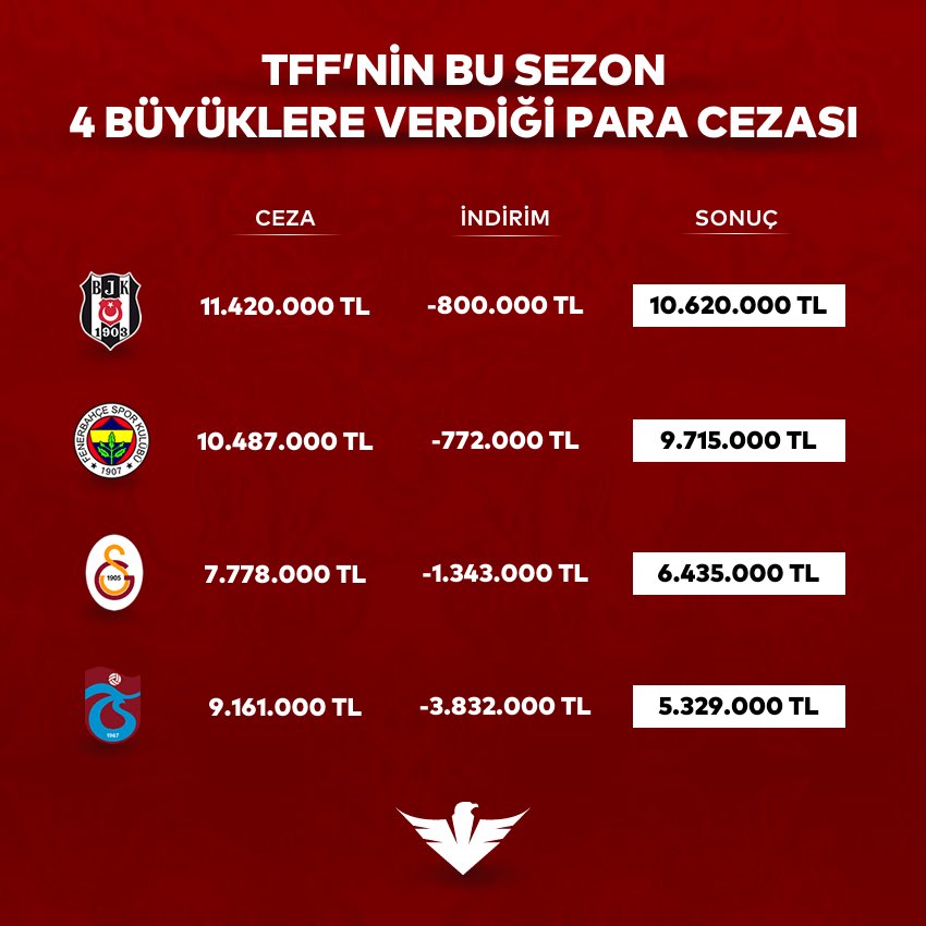 Bu TFF’nin tavrını anlamak için Beşiktaş ve Galatasaray’ın aldığı cezayı ve aldığı indirimi karşılaştırmanız yeterli. 

Allah belanızı versin!