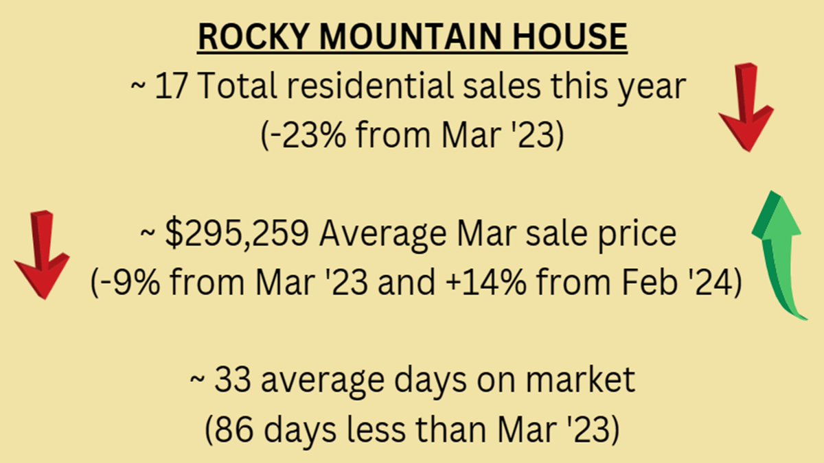 Part 2 of my monthly market update.
Give me a call if you'd like to home hunt, or if you'd like to know what your home is worth.

Jerhett Schafer
Licensed REALTOR®
Brokered by eXp Realty
587-877-9966

#reddeercounty #rockymountainhouse #sylvanlake #lacombe #realestate #realtor