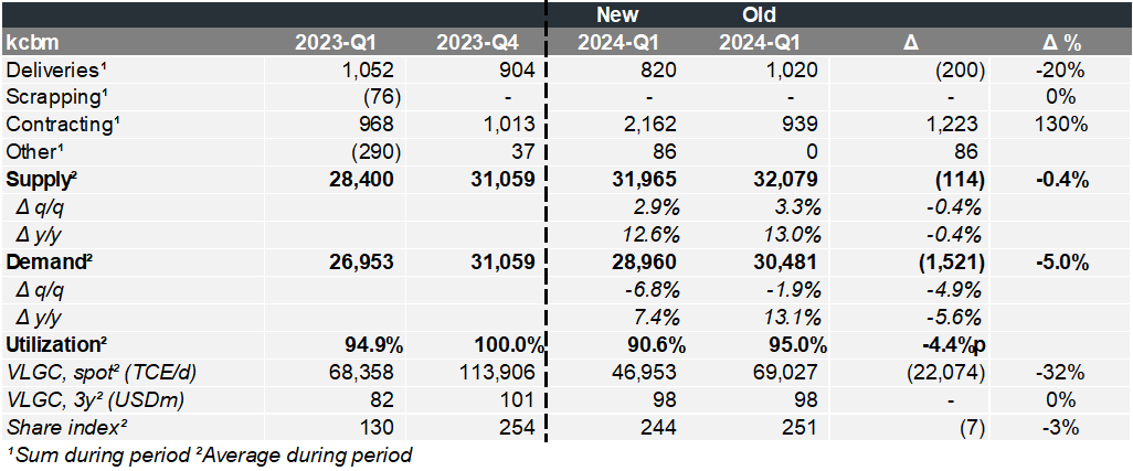 #LPG #VLGC #shipping 1Q24E fleet utilization at 90.6%, below our 95.0% forecast, mainly due to the quickly deteriorating arb economics in Jan NB contracting 130% above our forecast, but skewed towards 2027 Equities averaged 244 (4 Jan peak at 309), similar to our 251 forecast