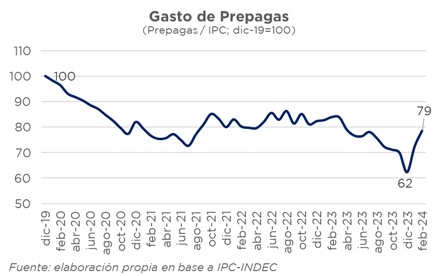 Entre diciembre de 2019 y diciembre de 2023, los gastos en medicina prepaga medidos por el INDEC habían caído un 37,6% en términos reales, producto de los controles del gobierno. El aumento real (recuperación), desde entonces, es de 26,1%.