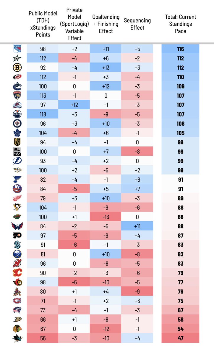 This one is for the real sickos. It tracks how team standings position came to be via four steps. 1. Expected Goal differential from a public model (TDH) 2. Added variables from a private model (SportLogiq via TSN) 3. Goaltending + Finishing 4. Goal Sequencing