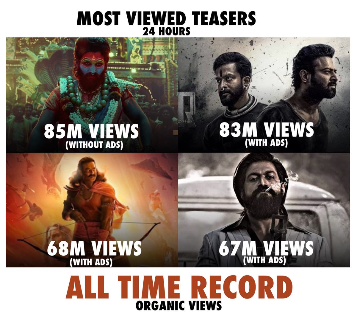 MOST VIEWED INDIAN TEASER 1 Channel 
#Pushpa2TheRuleTeaser 85M+💥
'AA'll TIME RECORD 
#RecordBreakingPushpa2TEASER