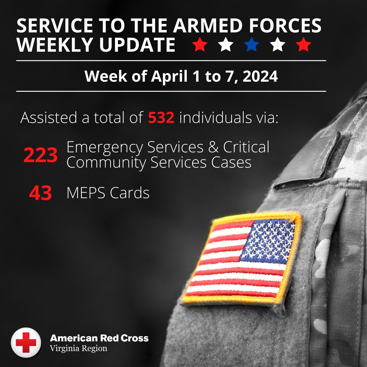 Service to the Armed Forces Update - This past week, the American Red Cross Virginia Region assisted a total of 532 individuals through multiple programs & outreach. Learn more about our service delivery at redcross.org/Virginia ⛑️