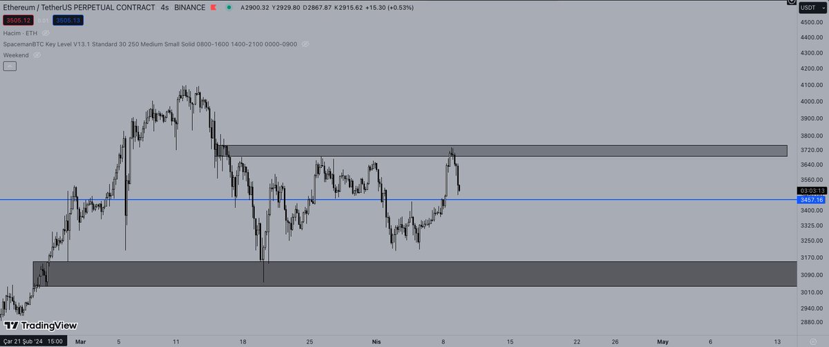 $Eth yine dönmesi gereken yerden dönüyor. Mavi çizgi fiyatı tutamazsa, aşağıdaki gri kutuya kadar düşüşün devamını bekleyeceğim. #BitcoinHalving2024