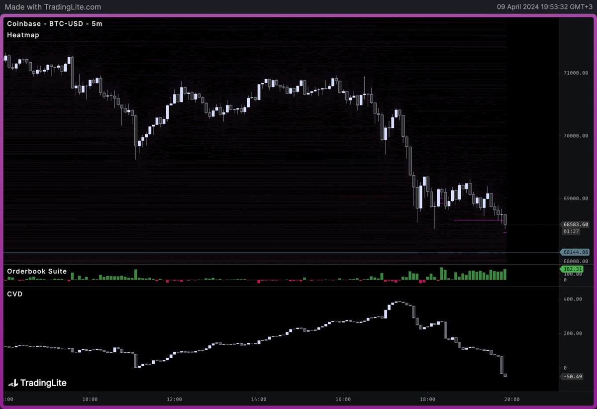 Coinbase limit alımlarla fiyatı tutmaya çalışıyor. Güzel ama yetmez; CVD hala negatif. Takibe devam.