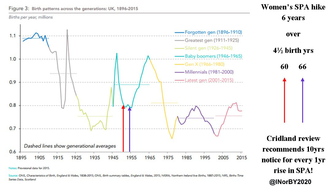 I do hope #50swomen #waspi #1950sborn will visit you to explain exactly how the obscene timetable for raising SPA has affected them, as you have obviously failed to appreciate the impact it has had.
