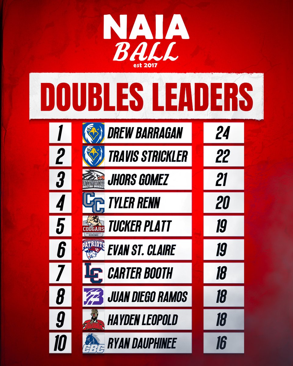 NAIA Ball (@naiaball) on Twitter photo 🚨 4/9 Stat Leaders: Doubles
Embry-Riddle (AZ)'s <a href="/DrewBarragan1/">Drew Barragan</a> leads the league in doubles with 24.
#NAIABall 🚨 4/9 Stat Leaders: Doubles
Embry-Riddle (AZ)'s <a href="/DrewBarragan1/">Drew Barragan</a> leads the league in doubles with 24.
#NAIABall