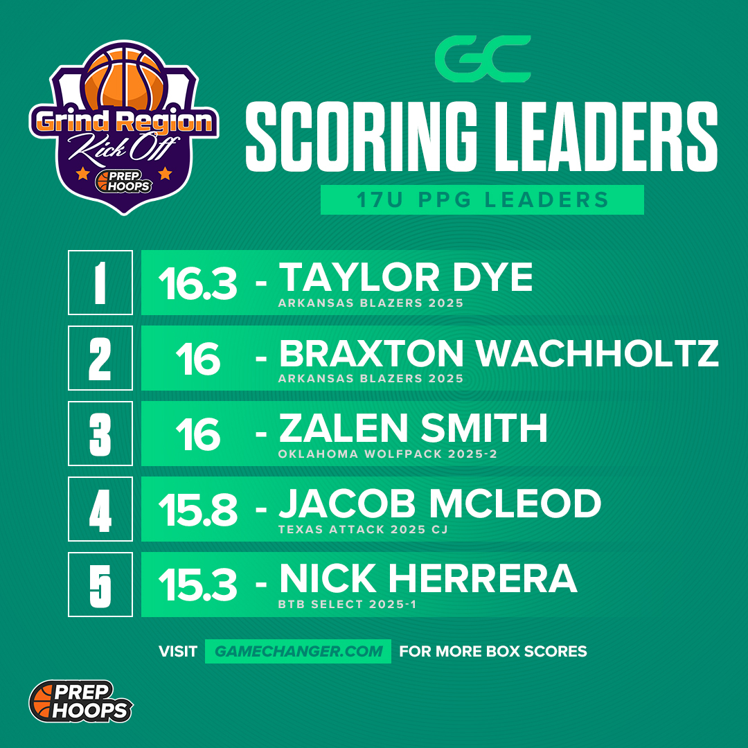 The leaderboard is LIVE. 

#PHGrindRegionKickOff  

Stats provided by <a href="/gcsports/">GroupChat Sports</a>