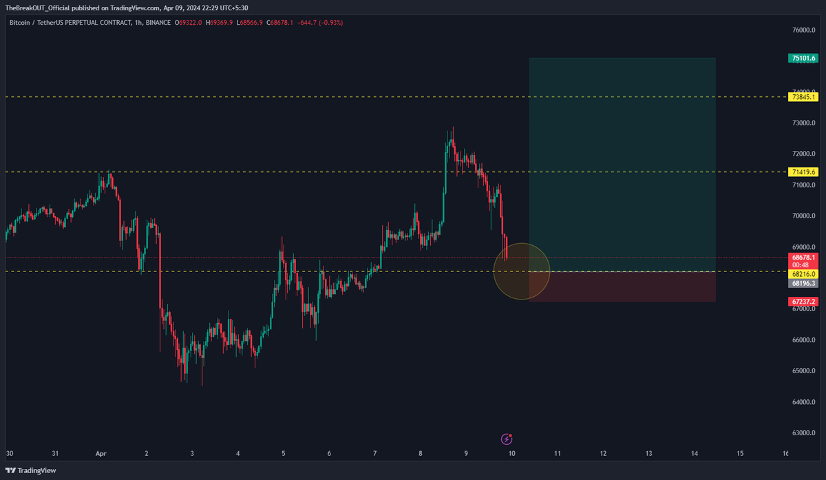 therealbreak0ut's tweet photo. $BTC Swing Long 🚀🔥

• Possible next leg up point could be around 68k - 68.2k region

• Entry : 68600 | 68200 | 67800
• StopLoss : 67200
• Target : 70000 | 71500 | 73000 | 75000

• As always we go in as a partial entries

#BTC #Bitcoin https://t.co/UaQA8Jlzui