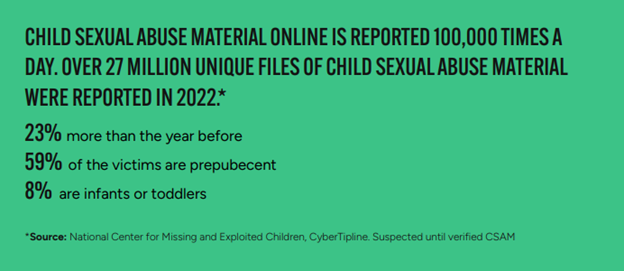 According to @NCMEC, child sexual abuse material online is reported 100,000 times a day. And that number is going up, not down. Congress needs to act - NOW - to protect our kids online. Click the link to act and help us #TakeItDown: childfund.pulse.ly/owsll7khpg