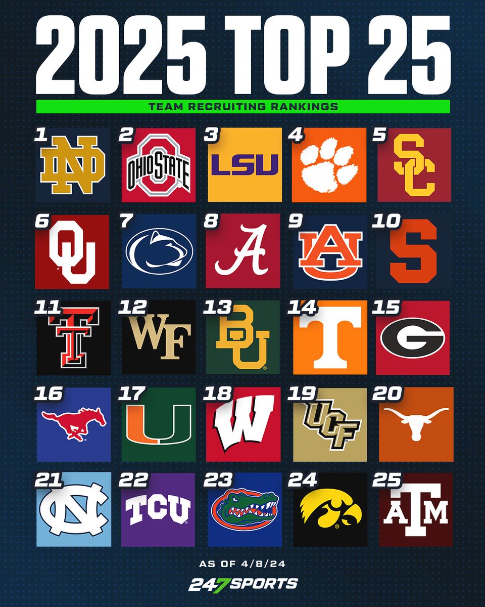 A look at the latest 2025 Top 2️⃣5️⃣ Team Recruiting Rankings 🔥 MORE: 247sports.com/Season/2025-Fo…