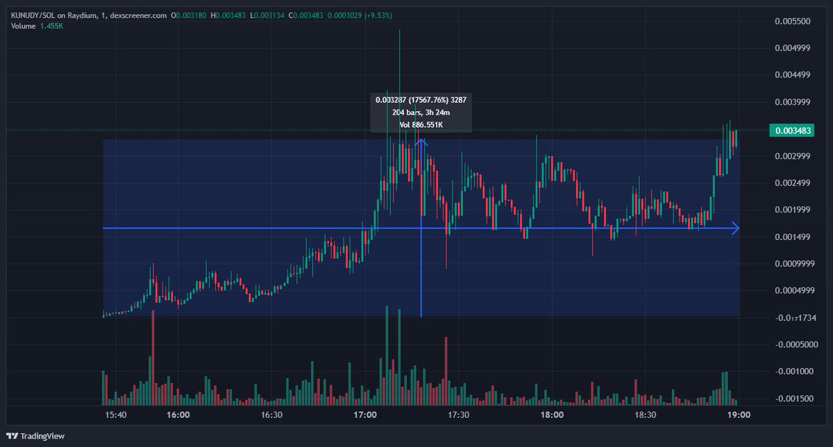 nodebets's tweet image. ALERTA 🚨🚨

Par creado en la red de #SolanaMemecoin KUNUDY/SOL

DEX: Raydium 

Contrato: By675T9o2us49dFHdrodm1kpThTZXjsitQ35WhZzByMs

Lanzamiento del par hoy a las 15:36 horas (+2 UTC).  

Rendimiento hasta ahora un 17,567%