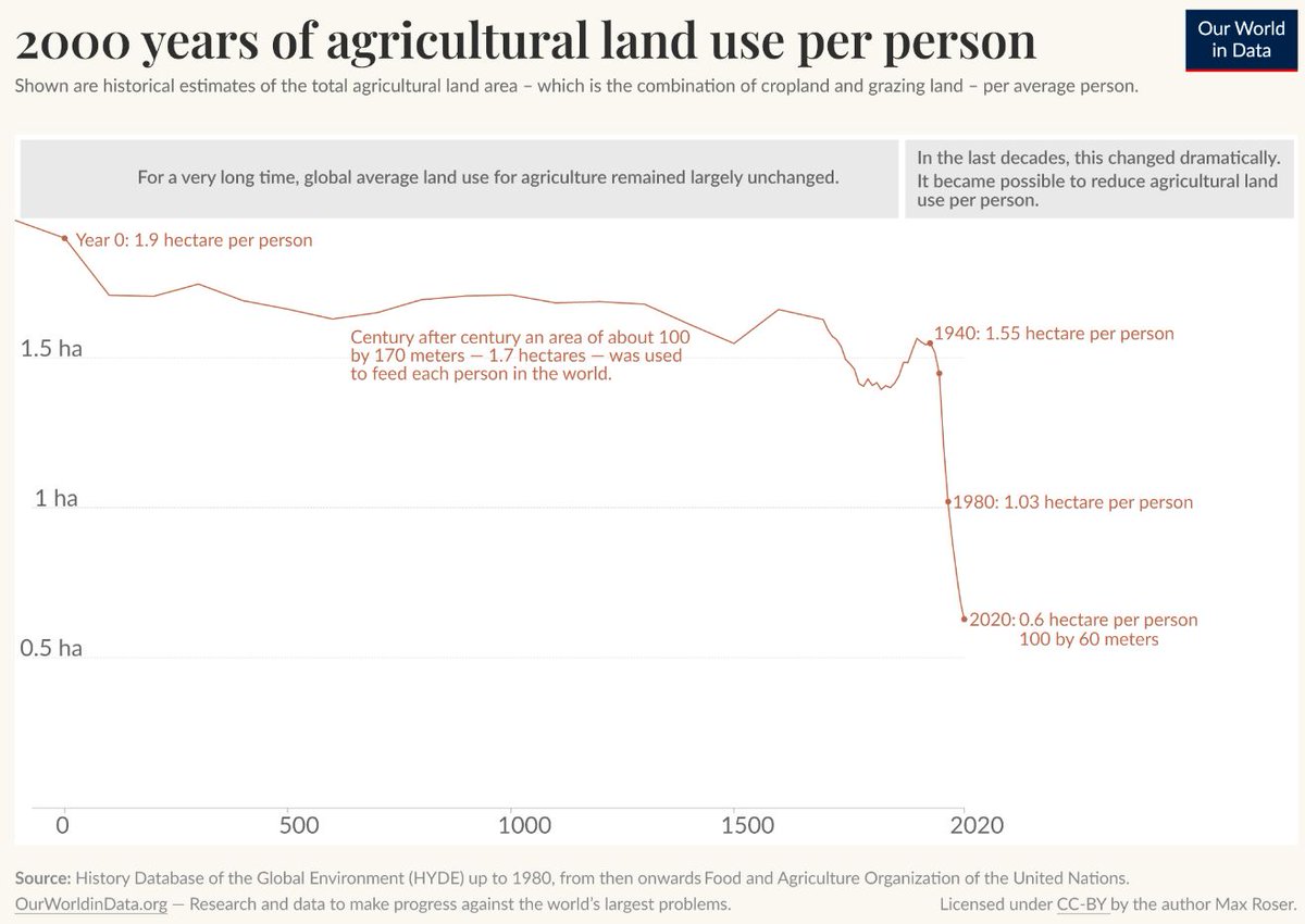 Today, it takes a lot less land to produce enough food to feed each person. By continuing to leverage the power of #innovation we can increase #productivity on existing agricultural land. #FoodSecurity ow.ly/RvMn50R9pgb