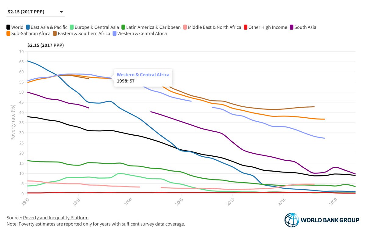 🚨 Just in: New estimates from our Poverty & Inequality Platform shed light on global #poverty trends post-2020. Explore the impact of COVID-19 on extreme poverty and recovery efforts worldwide in our March 2024 update. Read more: wrld.bg/euoj50RaJSS