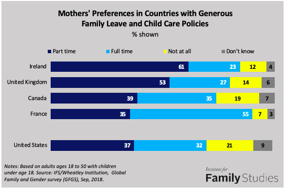 Full-time work is NOT the preferred arrangement for most mothers, even in countries with generous family leave and subsidized childcare. @FamStudies: ifstudies.org/blog/no-one-si…