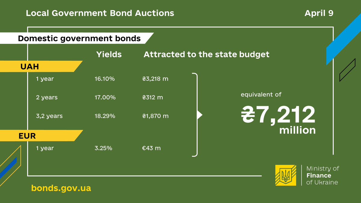 April 9, the Ministry of Finance sold domestic government bonds worth UAH 7,212 million: mof.gov.ua/en/ogoloshennj…