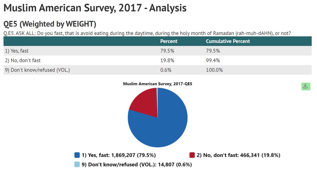 Today, Muslims throughout the world celebrate the end of Ramadan with a festival called Eid al-Fitr, for which the traditional greeting is 'Eid Mubarak.' In 2017, @PewReligion found that ~80% of Muslim Americans fast during Ramadan, so today is a joyous celebration for many!
