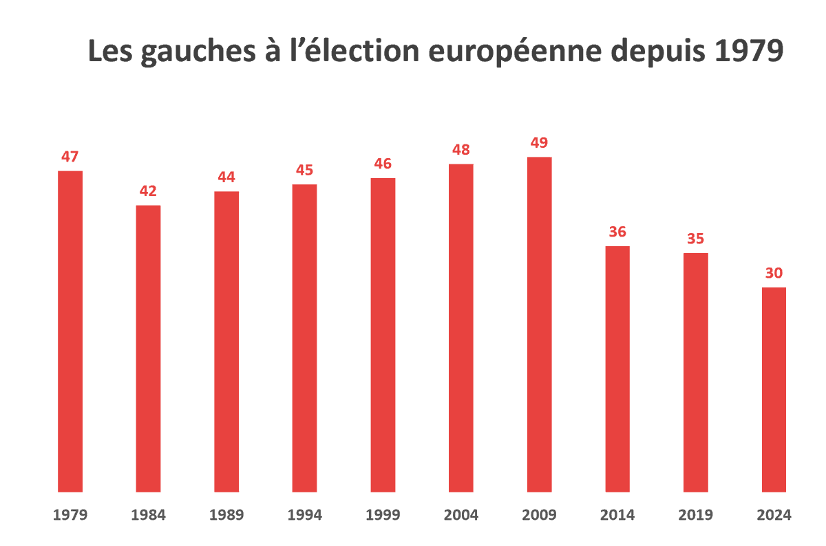 L'évolution des scores des gauches (radicale+socialiste+écologistes+DVG) depuis 1979 aux élections #Europeennes2024 Pour 2024 l'estimation n'est faite qu'à partir des sondages ... à voir si la gauche réussit à remonter la pente après une lourde chute depuis 2014