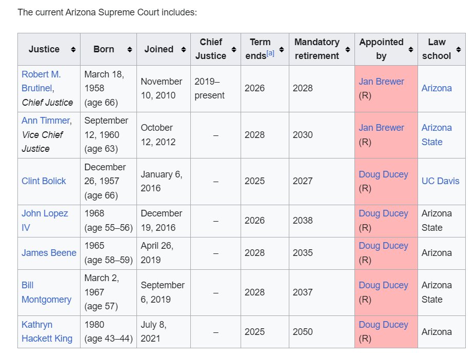 The Arizona Supreme Court is a 7-0 court. There is a ballot referendum in November, which should really boost Biden's chances in the state twitter.com/AliceOllstein/…