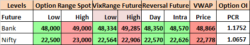 Future Level to Track for 10-04-24, #Nifty opened at new ATH but saw profit booking to close the day in RED at 22735.00 down by 13.50 points.
Weakness is still way below at 22570NF.

#PriceAction-Corrective

#IndiaVIX was down by 2.15% to 11.36 #Bullish