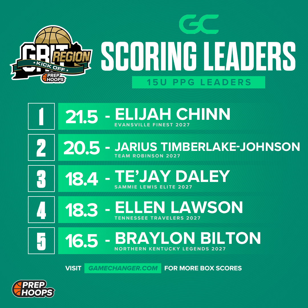 Prep Hoops Circuit 🏀 (@phcircuit) on Twitter photo The leaderboard is LIVE. 
#PHGritRegionKickOff 
Stats provided by @gcsports The leaderboard is LIVE. 
#PHGritRegionKickOff 
Stats provided by @gcsports