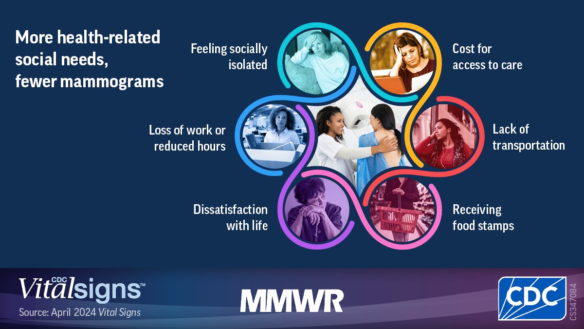 The more health-related social needs a woman has, such as lack of access to care, the less likely she is to get a mammogram. Health-related social needs are social conditions that can be barriers to a person’s health or health care. bit.ly/4cLV6An