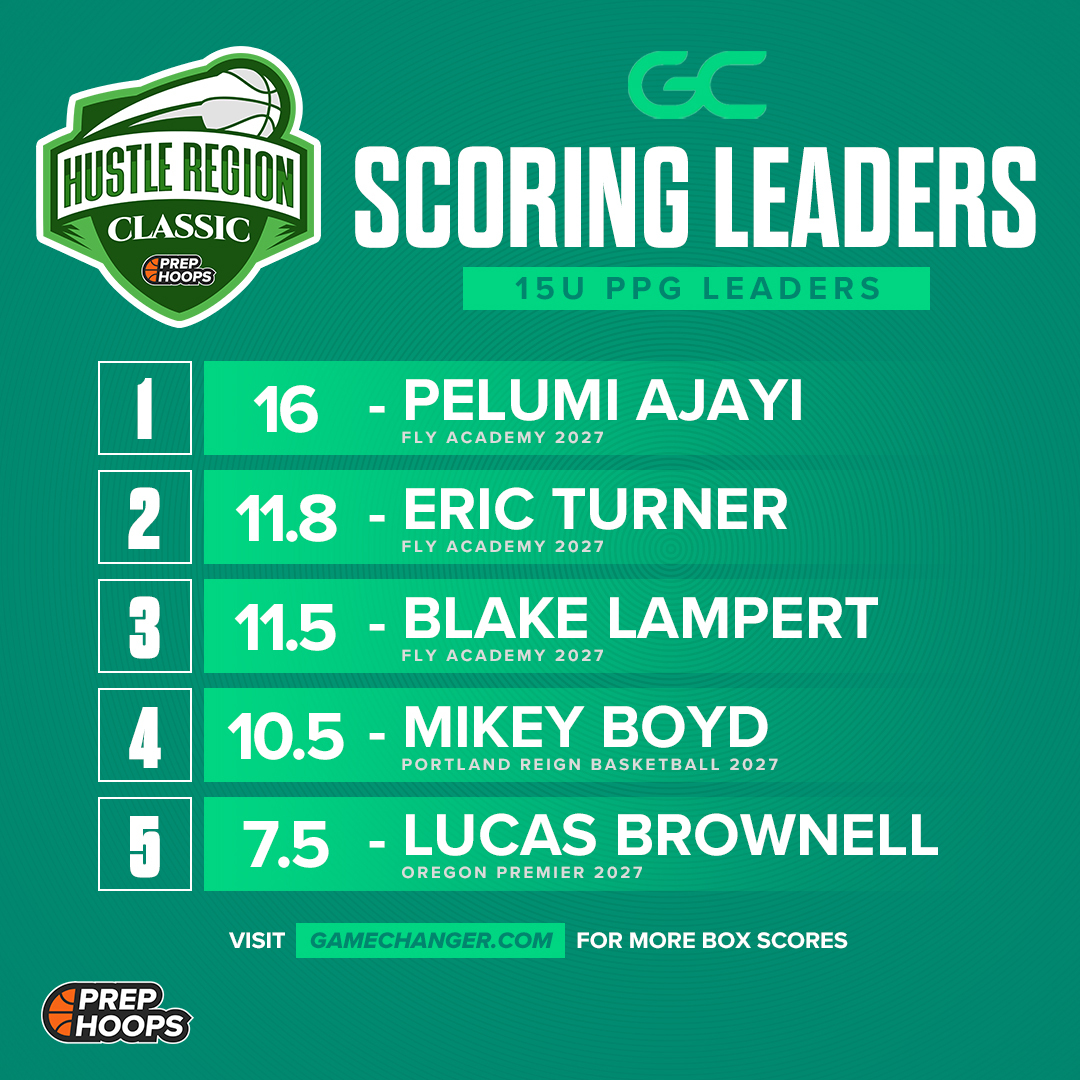 The leaderboard is LIVE. 

#PHHustleRegionClassic 

Stats provided by <a href="/gcsports/">GroupChat Sports</a>