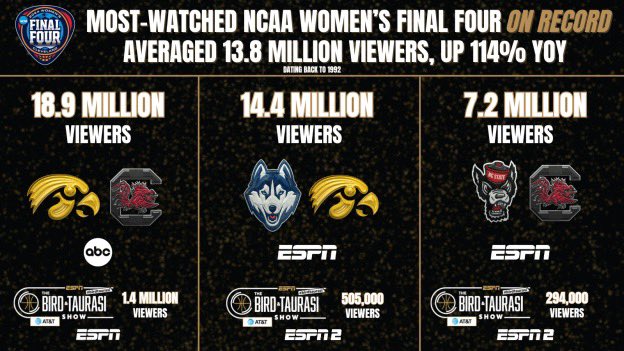 lil fun Tuesday fact - final Nielsen reporting bumps Sunday’s championship game to 18.9 million average, which is the most-watched women’s sporting event in the U.S. outside the Olympics since the 2015 World Cup final