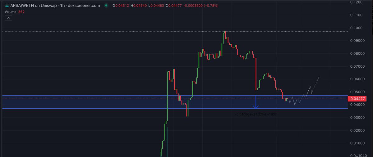 Another solid play for the #AI narrative might be <a href="/ArsaNetwork/">Arsa Network</a> 

Their App, powered by advanced #ASIC technology, streamlines the creation of smart contracts with unparalleled speed, security, and precision 👀

With a $400k MC this is a good opportunity to build a bag in this