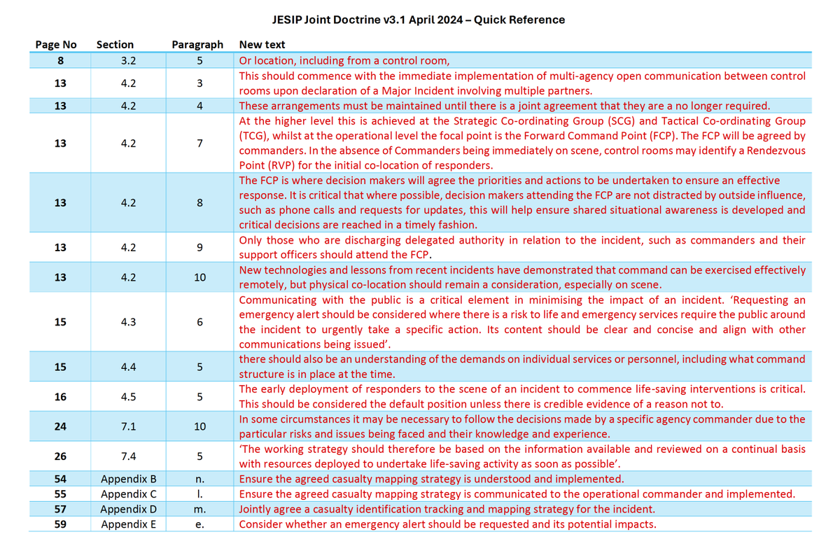 Version 3.1 of the Joint Doctrine went live this month. It can be found on the JESIP website jesip.org.uk/downloads/join… new additions include Forward Command Point discipline, Casualty mapping and use of the new emergency alerts. The quick reference sheet highlights the changes