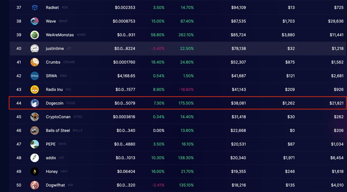 Doge_Radix's tweet photo. We are officially in the top #50 largest cryptocurrencies on #Radix! 🥳

Honestly that's just really cool! 

We are grateful for all the investors that believe in us! 

We won't disappoint. 

Lots of fun &amp; lots of utility coming soon! 

Stay tuned https://t.co/s2Pv95FGqa https://t.co/RNQDeV3z4N