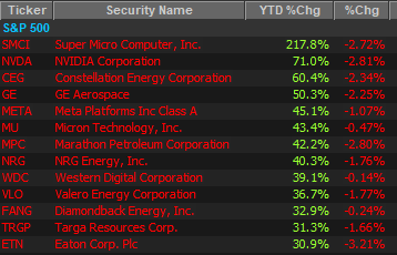 The top year-to-date performers in the S&amp;P 500 all heavily for sale today. Pin it to tax payments, heavy-handed rotation or a general "Enough for now" message from the market...