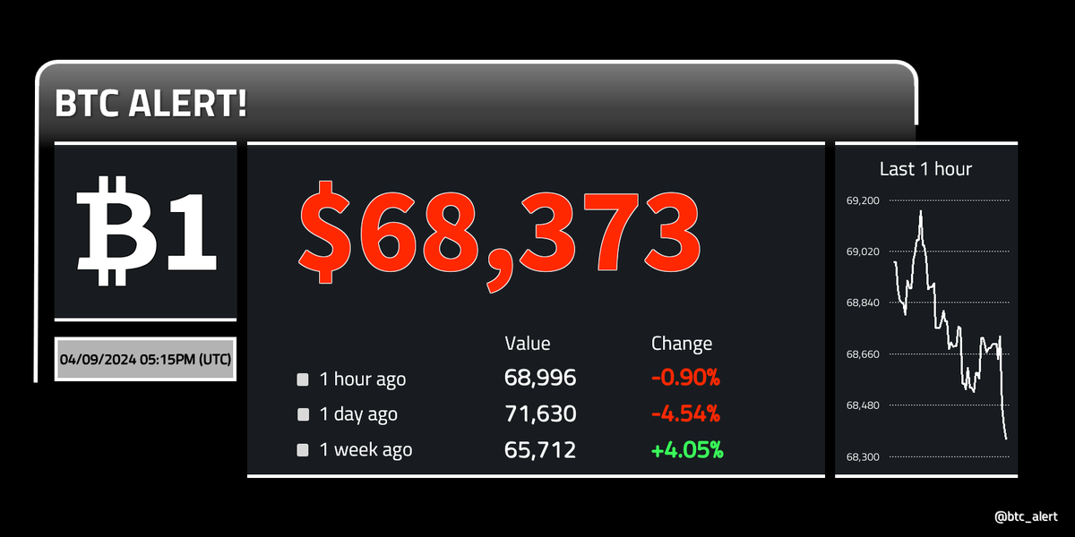 btc_alert's tweet photo. 🔽🔽 ₿1 = $68,373 (17:15 UTC)
$BTC prices continue to fall!
Change since midnight: -4.57%
#Bitcoin $btcusd #btcusd #btc https://t.co/q9o5NvzSCO
