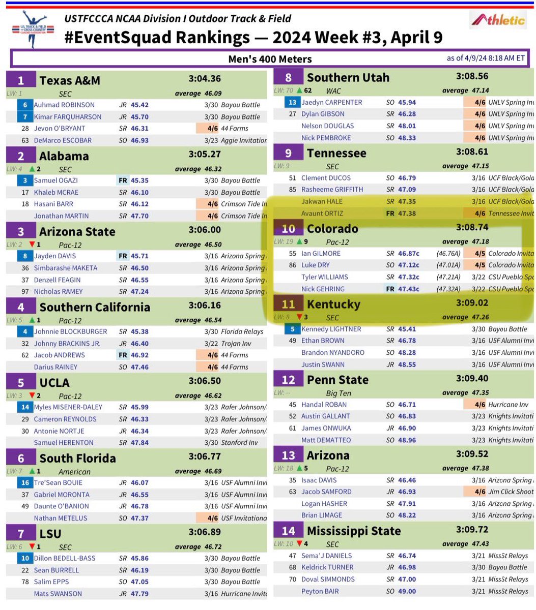 The University of Colorado men’s 400m group moves up to #10 in the NCAA event rankings this week. 🦬