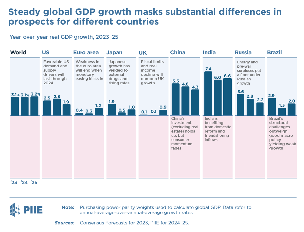 ECONOMIC OUTLOOK: The G7 economies are seeing 'soft-ish' landings, meaning disinflation without recessions, Karen Dynan says at #GEPSpring2024. Key drivers of growth diverge across major emerging markets. 
Watch the presentation live: piie.com/events/2024/gl…