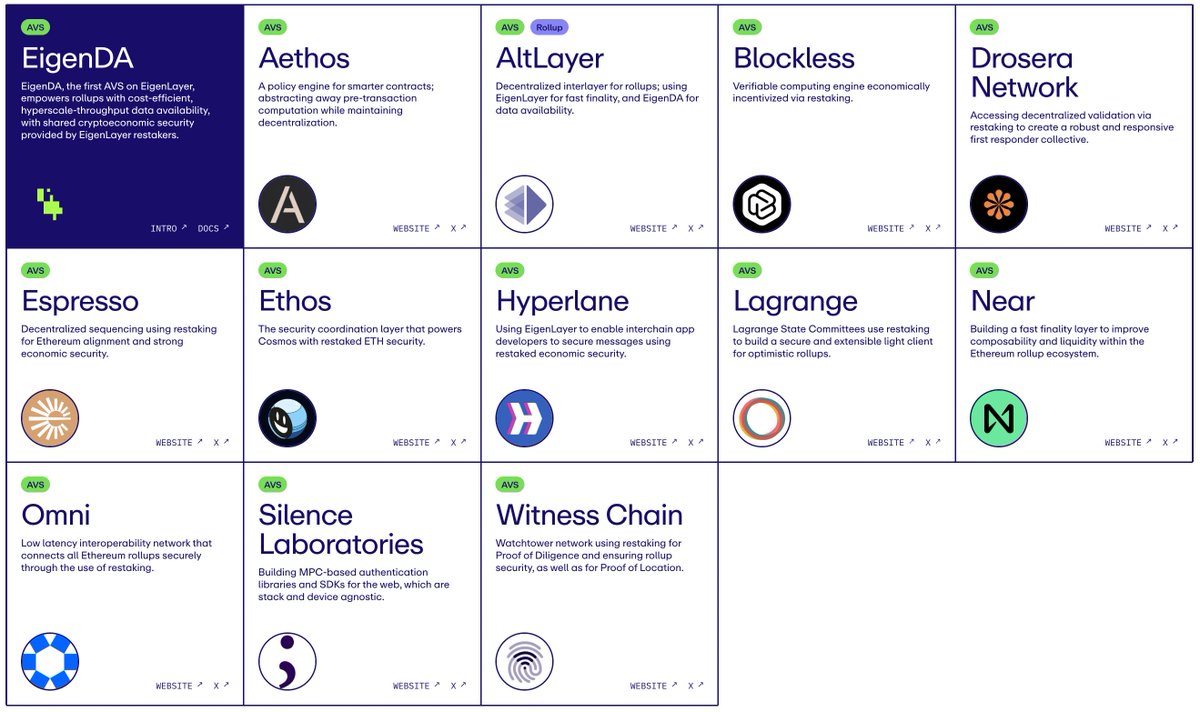 9/ AVSs In addition to EigenDA, many more AVSs will be launching on mainnet (10+ are actively testing on Holesky). This screenshot is a preview of what's to come. If you'd like to launch an AVS, learn more: docs.eigenlayer.xyz/eigenlayer/avs… To reach the AVS team: bit.ly/avsquestions