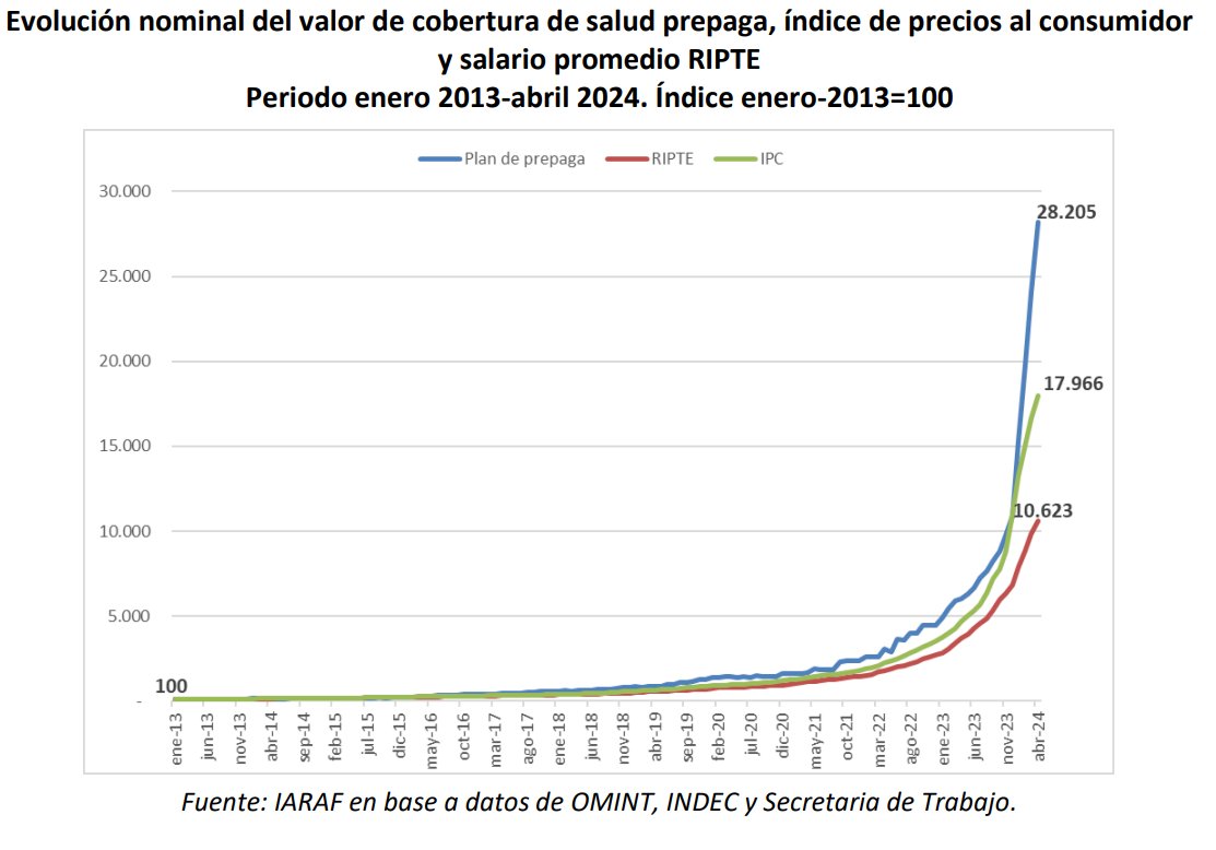 #Prepagas, precios y salarios #1/4. Entre enero de 2013 y abril de 2024, un plan de salud prepago de OMINT aumentó un 28.105%, el IPC subió un 17.866% y el salario promedio formal aumentó un 10.520%. Carrera ampliamente ganada por el plan de salud prepago.