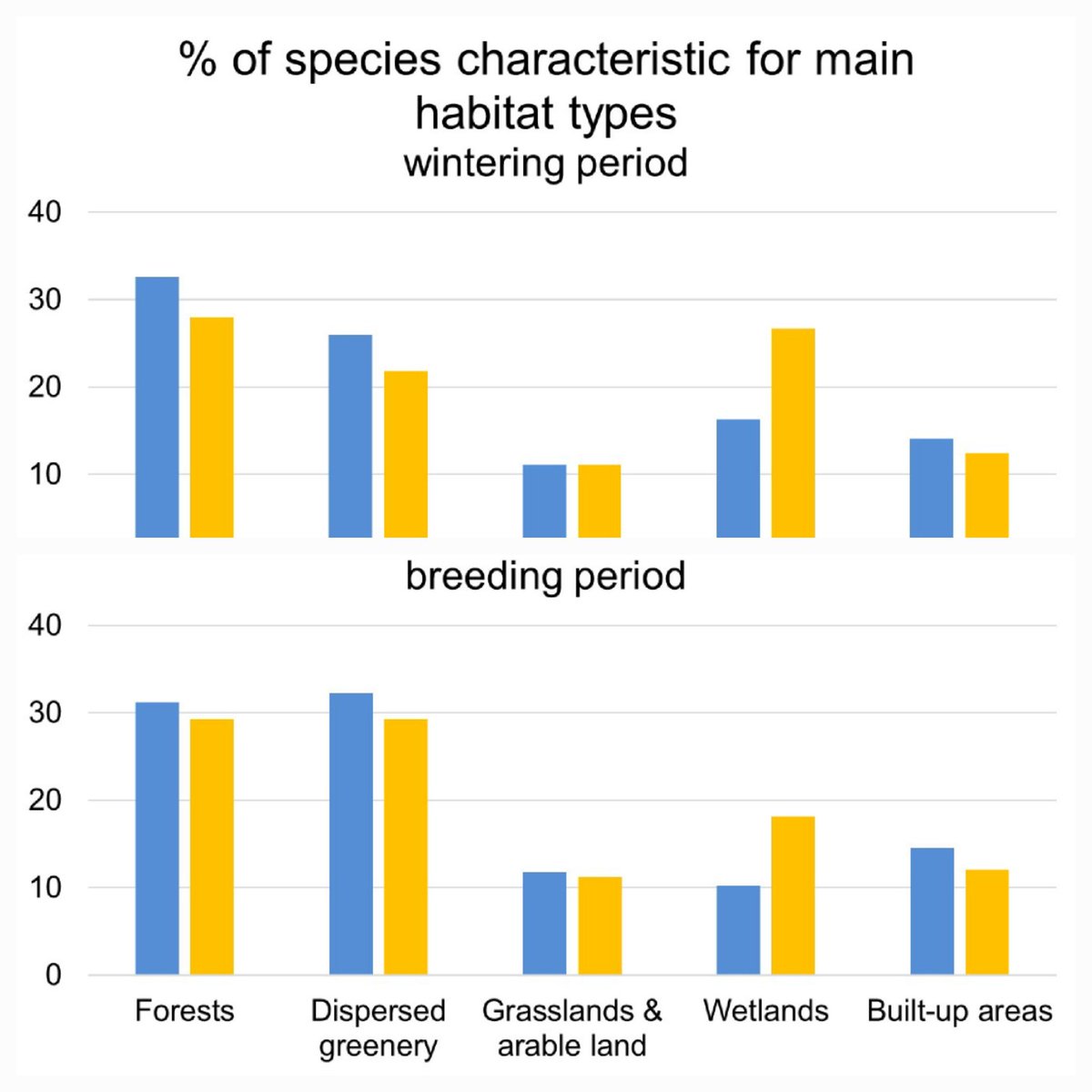 4 #BOU2024 #BREAK1 Number of species recorded in the city increased from 182 to 248. The increase in waterbirds is the most obvious, most likely due to absence of ice cover in recent winters, more water bodies & perhaps their better management.