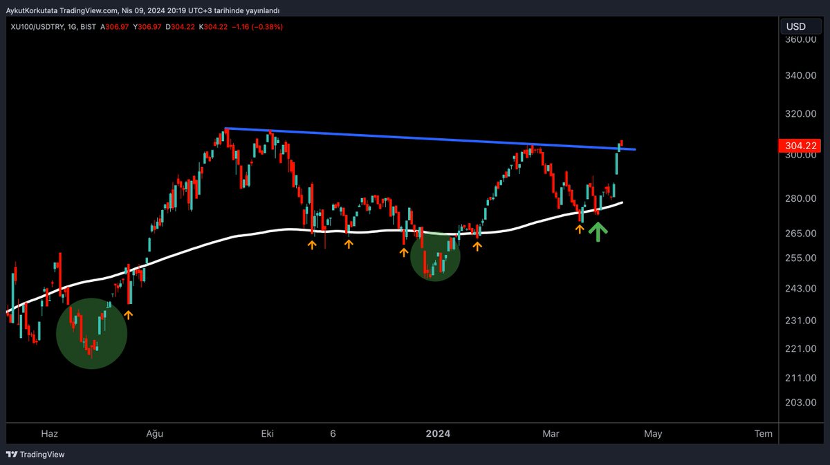 TEKNİK ANALİZDE ORTALAMALARIN ÖNEMİ 👇

Endeks dolar bazlı 200 günlük ortalamaya geldiğinde geçmiş hareketlerine bakarak yapılabileceği 2 farklı yükseliş stratejisini derledik.

Hiçbir şey bilmiyorsanız yatırım vadenize göre ortalamaları takip edin ❗️
Strateji çok, önemli olan…