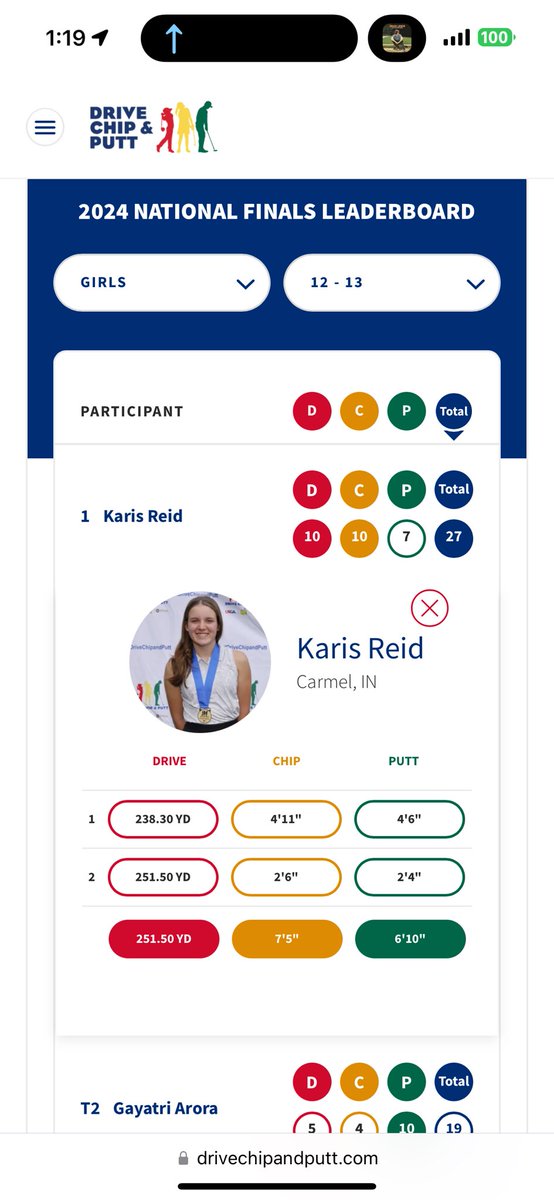 Karis is the 2024 @DriveChipPutt National Champion!  

1st in driving - 251 yard drive
1st in chipping
4th in putting