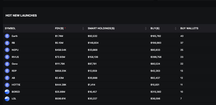 Chart Bottomed AF, took a bid here, Smart Money still holding $33k worth of $NGPU, partnership with @PaalMind lets see how it goes locked Renounced 400k Mc cap $4 Million Volume in one day Most multiwallets seem gone. Send it back to top of the range, and then we'll see what…