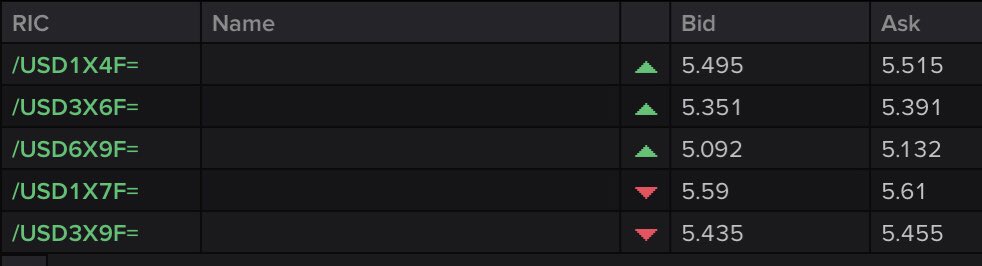 discoverytrader's tweet image. Not for nothing but forward rate agreements still pricing relatively rich 3-6-9 months out. Granted FRAs peg to synthetic #LIBOR so those fallback rate premiums over risk free are in there but still pretty sticky. ✅