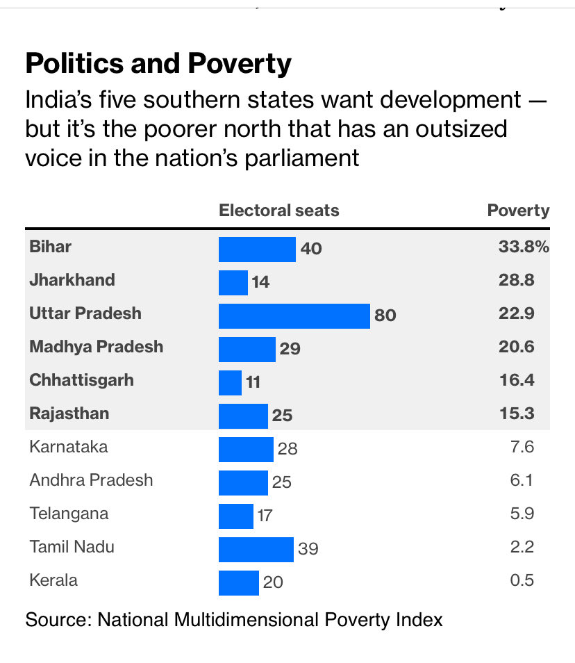 Niti Aayog’s data shows BJP’s Politics of Poverty. After 10 years of Modi rule, 6 North Indian States remain the poorest. These can then be polarised by religion — and vote for BJP, — not for prosperity! #SarkarBadloHalaatBadlo