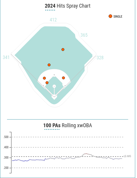 austin_witters's tweet photo. This is @javy23baez 2024 stats so far this year. Can anyone explain to me how you manage to be the starting shortstop on a Major League Baseball team playing like this? @tigers pull the plug, its not working. #BooBaez