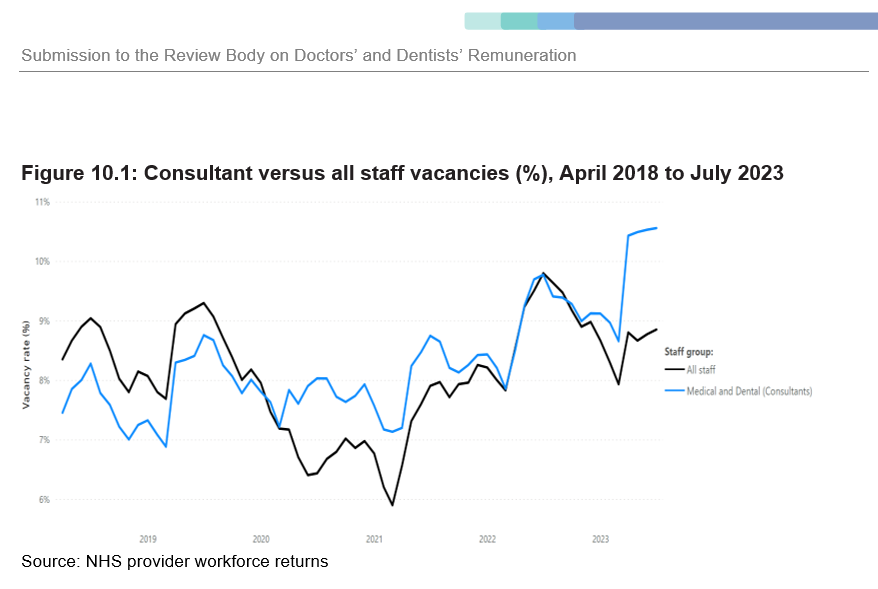 NEW: @NHSEngland (depressing) submission today to DDRB @PayReviewBodies consultant vacancies at highest level in at least 5 years (10.6%) @wesstreeting you cant fix waiting lists with just more overtime👇 @PayReviewBodies will need to recruit & retain consultants #FixPay
