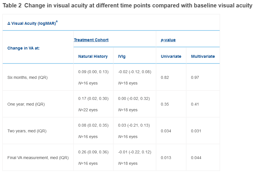 Patients with untreated AIR generally experienced gradual worsening of VA and ERG parameters, whereas those treated with IVIg generally showed stability or improvement in VA and ERG parameters. ophthalmologyretina.org/article/S2468-…