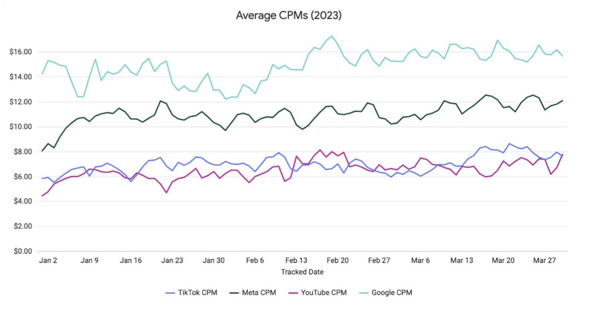 data from northbeam

yes, Meta CPMS were up a lot in Q1 vs LY