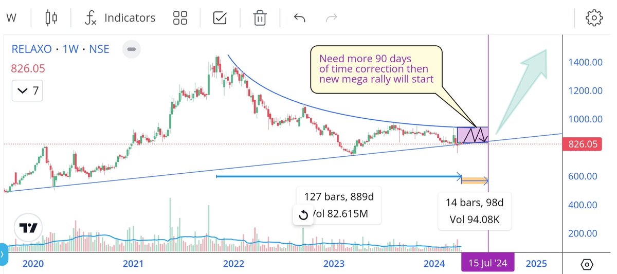 𝗥𝗲𝗹𝗮𝘅𝗼  :  ₹826
Relaxo can become the Dark 🐎Horse in the next 18 months. 

Relaxo has been consolidating for the last 889 days, and need more  98 days of time correction for complete 987 days  (Gann number). 

In simple language  :  Relaxo will take more 3 months of time…