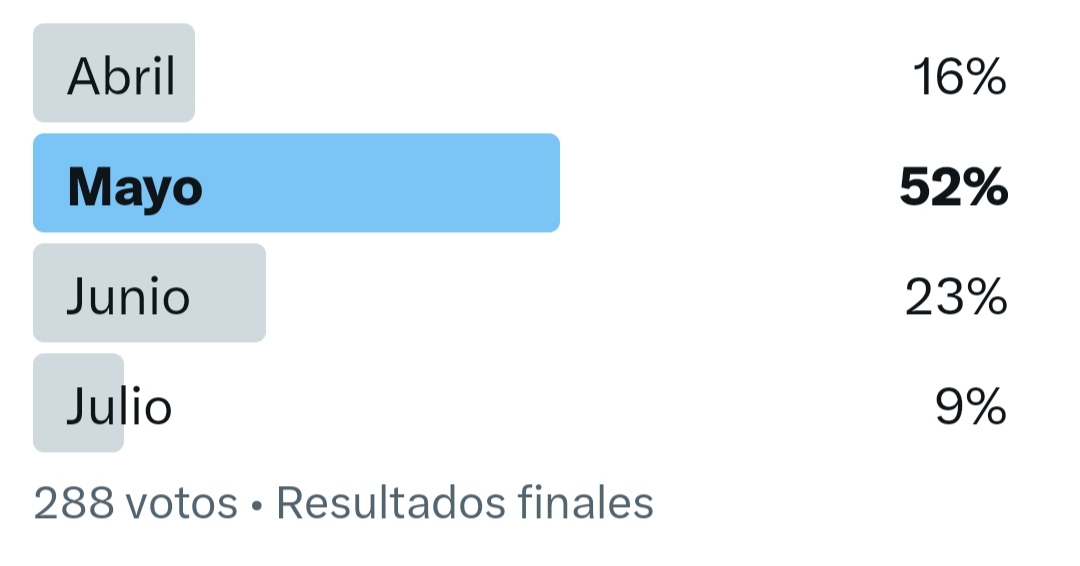 Aquí tenéis el resultado de la encuesta. De haberla hecho en los años 80-90,creo que casi el 100% hubieran apostado por el mes de julio. Seguramente, a partir de 2003 junio empezó a subir en las apuestas, pasando a ser la 1ª opción, hasta ser desbancado por mayo.